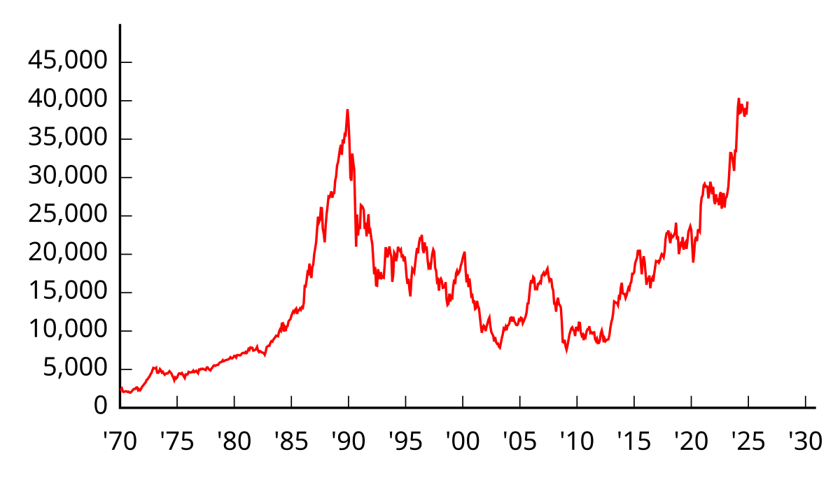 fintechzoom.com nikkei 225